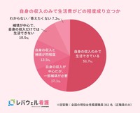 自身の収入のみで生活費がどの程度成り立つか（提供画像）

