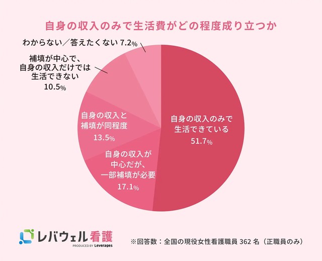 自身の収入のみで生活費がどの程度成り立つか（提供画像）
