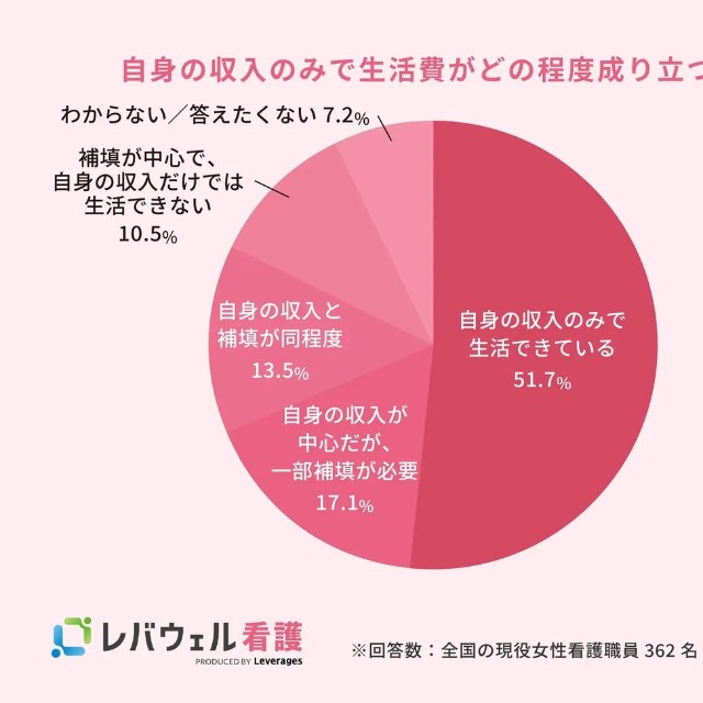 自身の収入のみで生活費がどの程度成り立つか（提供画像）
