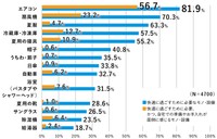 夏を快適に過ごすためのモノと設備