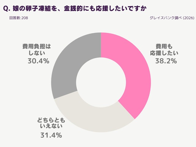卵子凍結にかかる費用について（提供画像）