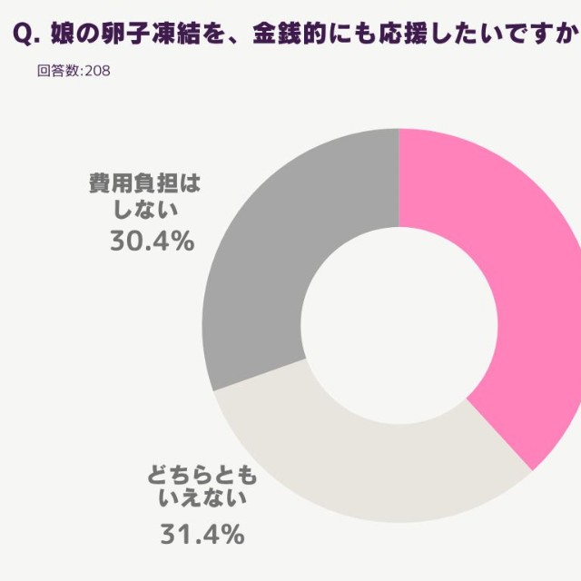 卵子凍結にかかる費用について（提供画像）