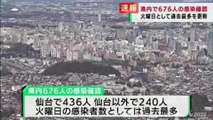 【速報】宮城県で新たに676人が新型コロナに感染　仙台市436人　火曜日としては過去最多
