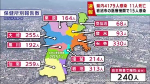 【詳報】宮城県で4179人感染　うち仙台市2051人　岩沼市の医療機関でクラスター　患者11人死亡