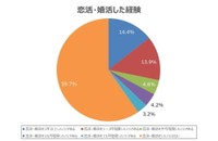 恋活や婚活をした経験（提供画像）