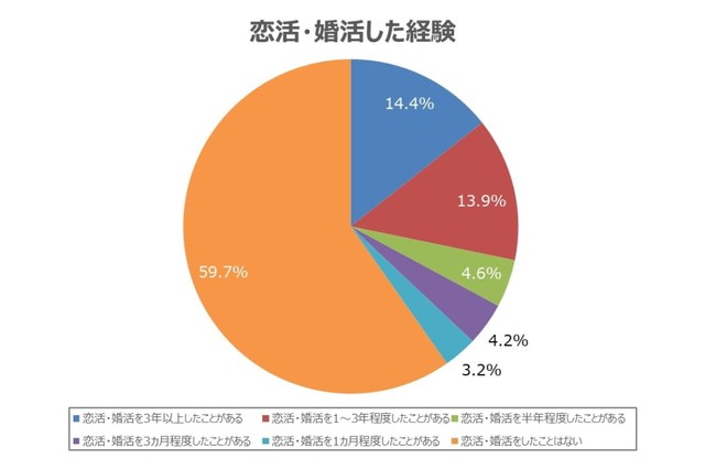 恋活や婚活をした経験（提供画像）