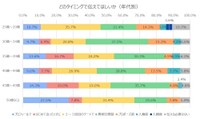 【年代別】奨学金の返済がある場合、どのタイミングで伝えてほしいか（提供画像）