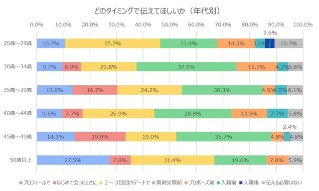 【年代別】奨学金の返済がある場合、どのタイミングで伝えてほしいか（提供画像）