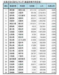 ※人口は総務省公表「令和2年国勢調査(2020年10月1日現在)」より（提供：東京商工リサーチ）