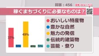 稼ぐまちづくりに必要なものは？【みんなに聞いてみた】