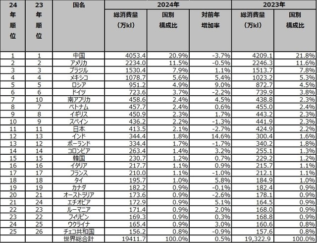 2024年 国別ビール消費量（提供画像）
