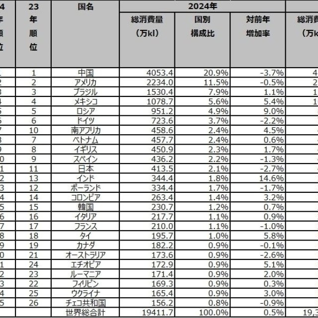 2024年 国別ビール消費量（提供画像）