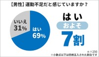 運動不足だと感じていますか（男性）（提供画像）