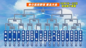 【速報】秋の高校野球東北大会抽選会　17年ぶり出場の仙台一は夏の甲子園ベスト８八戸学院光星と対戦