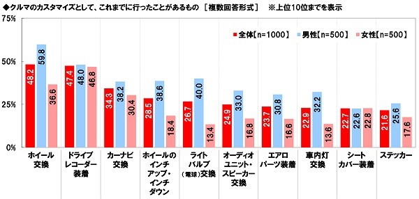 これまでに行なったことがあるカスタマイズ（提供画像）