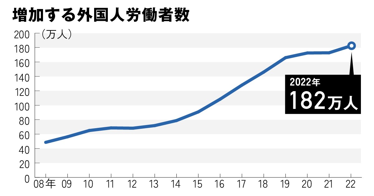 外国人労働者数