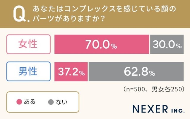 あなたはコンプレックスを感じている顔のパーツがありますか？（提供画像）
