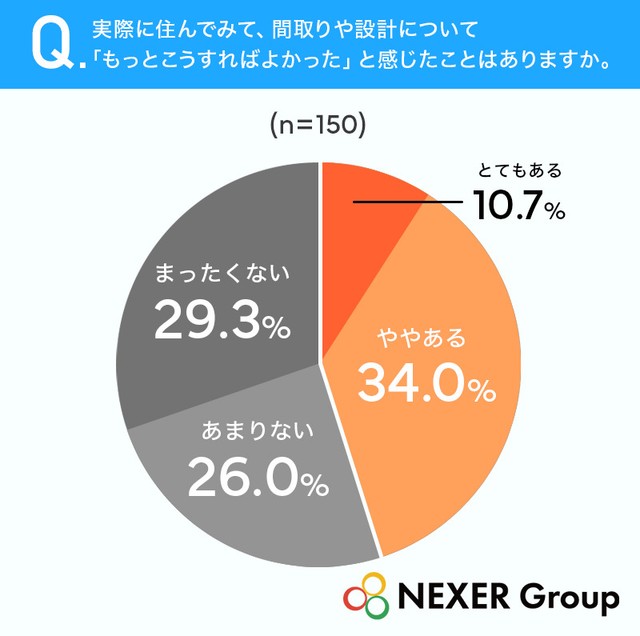 実際に住んでみて、間取りや設計について「もっとこうすればよかった」と感じたことはありますか（提供画像）