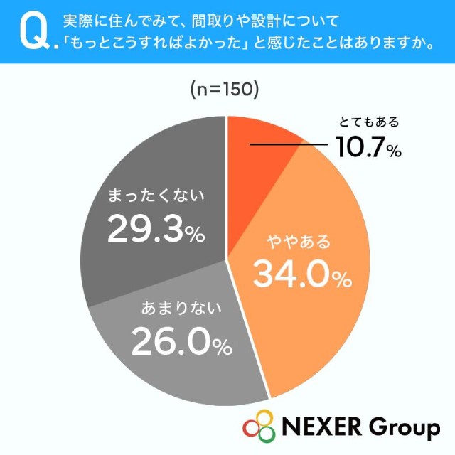 実際に住んでみて、間取りや設計について「もっとこうすればよかった」と感じたことはありますか（提供画像）