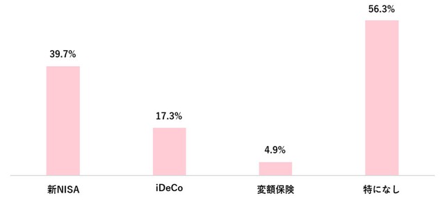 今後利用したい制度・商品（出典：「Pontaリサーチ」調べ）