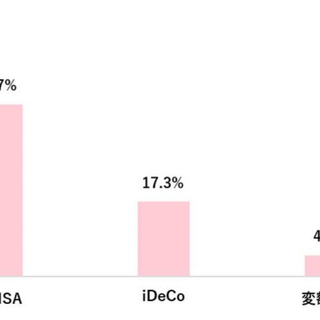 今後利用したい制度・商品（出典：「Pontaリサーチ」調べ）