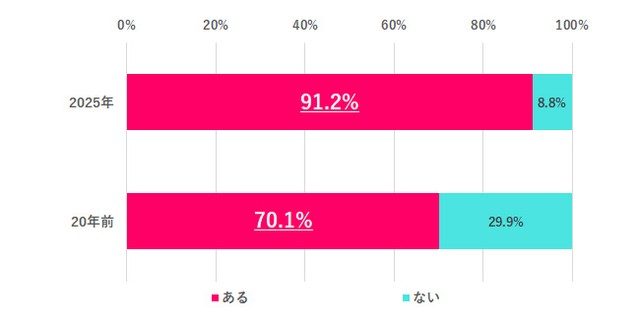 職場で性別による格差を感じたことはあるか（提供画像）