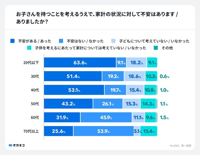 20代以下の約6割が子どもを持つことを考えるうえで「お金の不安あり」（出典：株式会社400F「オカネコ」調べ）