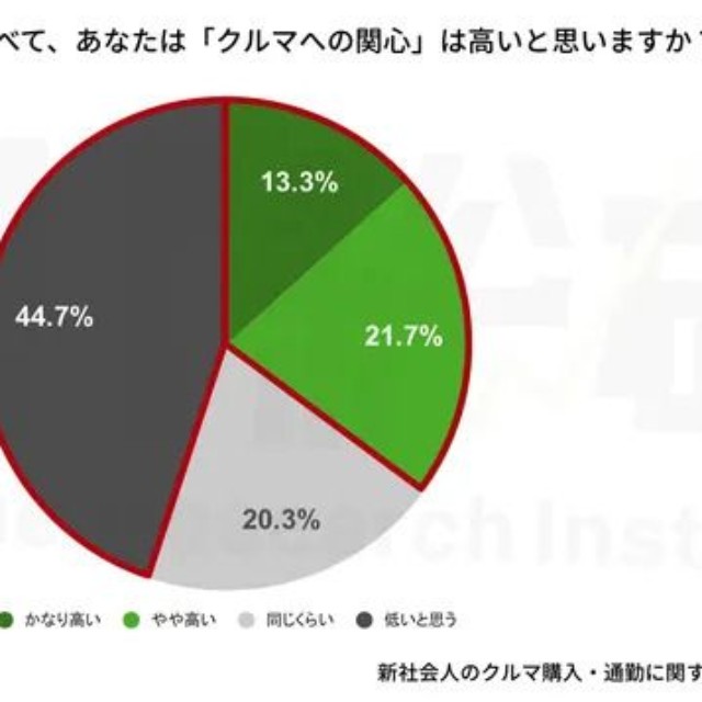 周囲の同世代と比べて、あなたは「クルマへの関心」は高いと思いますか？（提供画像）
