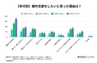 【年代別】婚外恋愛をしたいと思った理由は？提供画像