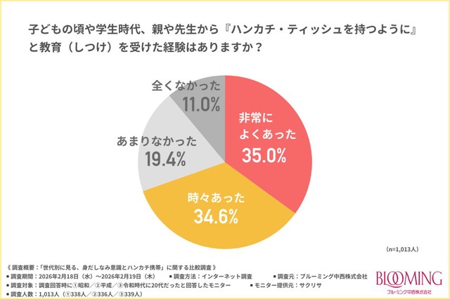 子どもの頃や学生時代、親や先生から『ハンカチ・ティッシュを持つように』と教育（しつけ）を受けた経験はありますか？（提供画像）