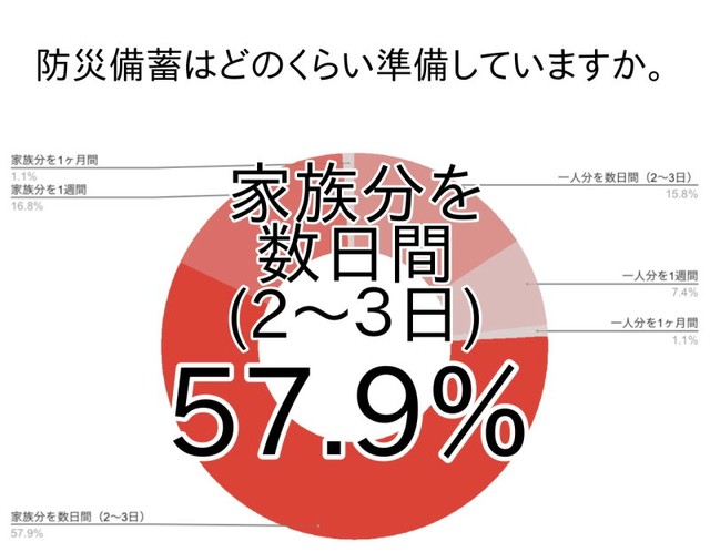 防災備蓄を用意している日数（提供画像）