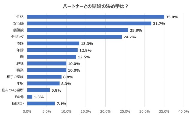 パートナーとの結婚の決め手（提供画像）