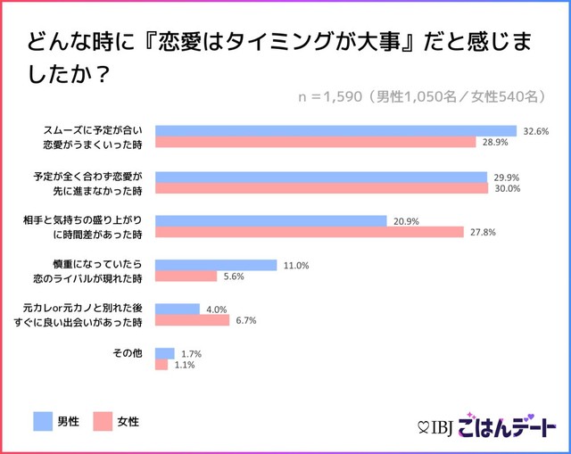 タイミングが大事だと感じた時（提供画像）