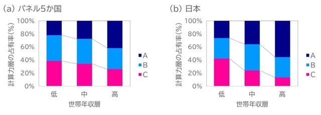 世帯年収層別にみた計算テストの得点（計算力）層の占有割合の変化（小4）（出典：スプリックス教育財団調べ）