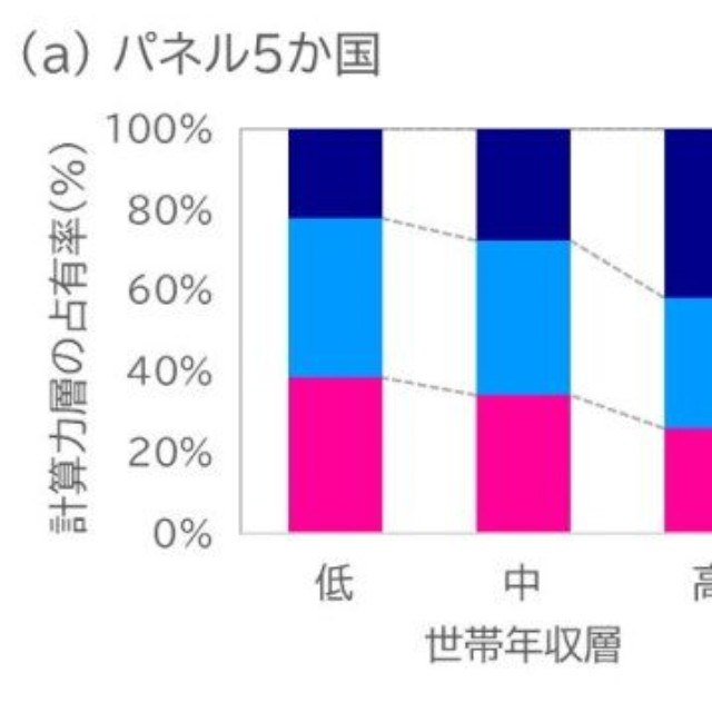 世帯年収層別にみた計算テストの得点（計算力）層の占有割合の変化（小4）（出典：スプリックス教育財団調べ）