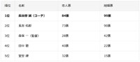 監督・コーチを含めた総合ランキング