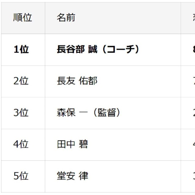 監督・コーチを含めた総合ランキング