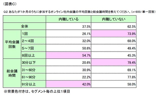 1カ月間のオンライン社内会議の平均回数と総会議時間（提供画像）