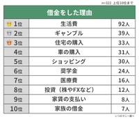 借金をした理由（提供画像）
