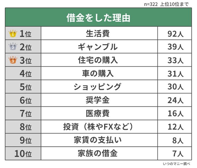 借金をした理由（提供画像）