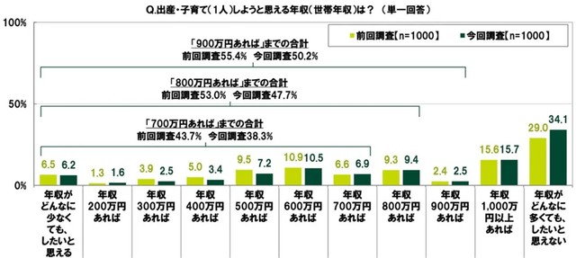 出産・子育て（1人）しようと思える年収（世帯年収）は？（単一回答）※提供画像