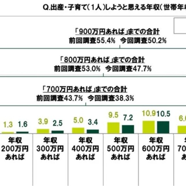 出産・子育て（1人）しようと思える年収（世帯年収）は？（単一回答）※提供画像