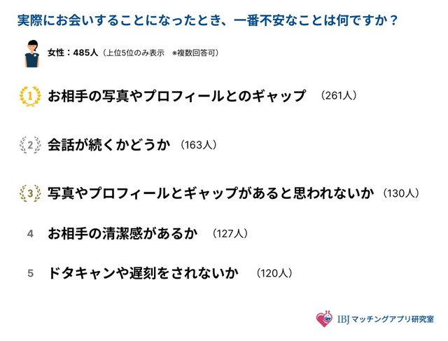 【女性】会うときの不安（提供画像）