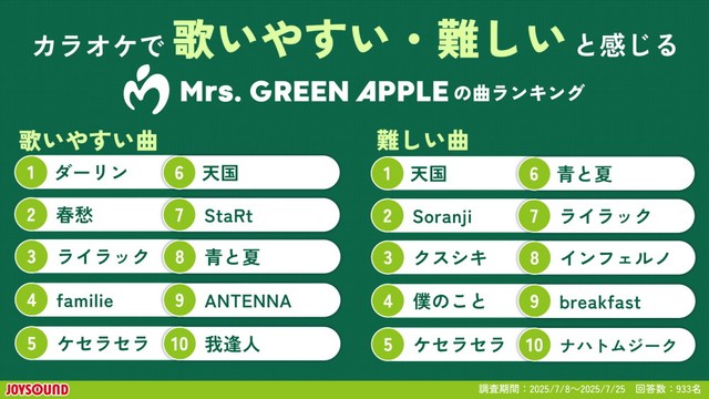 カラオケで『歌いやすい・難しい』と感じる Mrs. GREEN APPLEの曲 ランキング（提供画像）