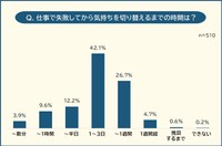 仕事で失敗してから気持ちを切り替えるまでの時間（提供画像）