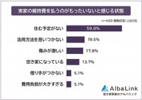 実家の維持費を払うのがもったいないと感じる状態（提供画像）