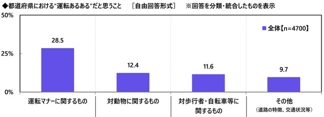 都道府県における”運転あるある”だと思うこと（提供画像）