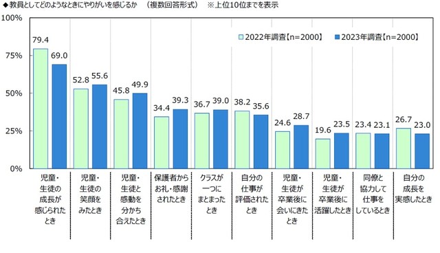 教員としてのやりがいを感じるとき（出典：ジブラルタ生命調べ／https://www.gib-life.co.jp/st/about/is_pdf/20230712.pdf）