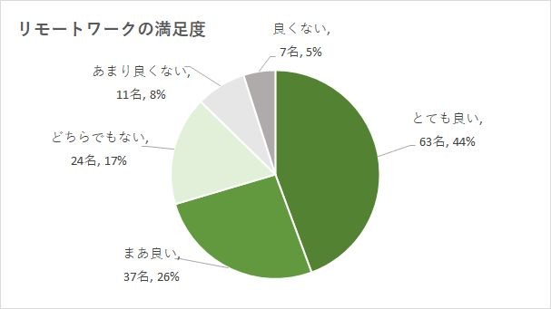 リモートワーク経験者の満足度（提供画像）