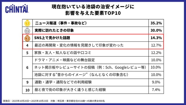 現在抱いている池袋の治安イメージに影響を与えた要素TOP10（提供画像）